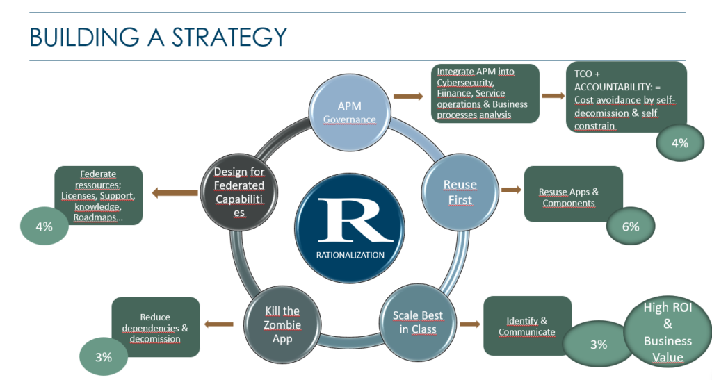 Diagram from the rationalization programme