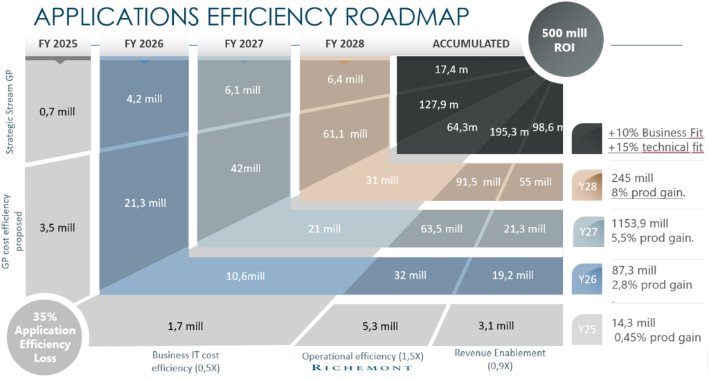 Diagram from the rationalization programme