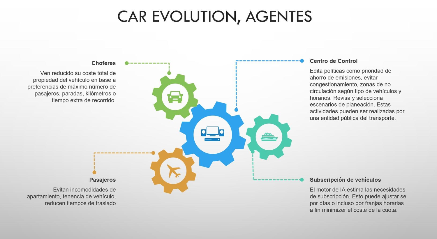 Car Evolution agents: drivers, passengers, control centre and vehicle-subscription estimation
