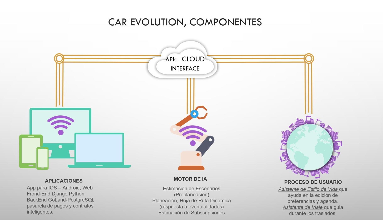 Car Evolution components: applications, cloud API interface, AI engine and user process