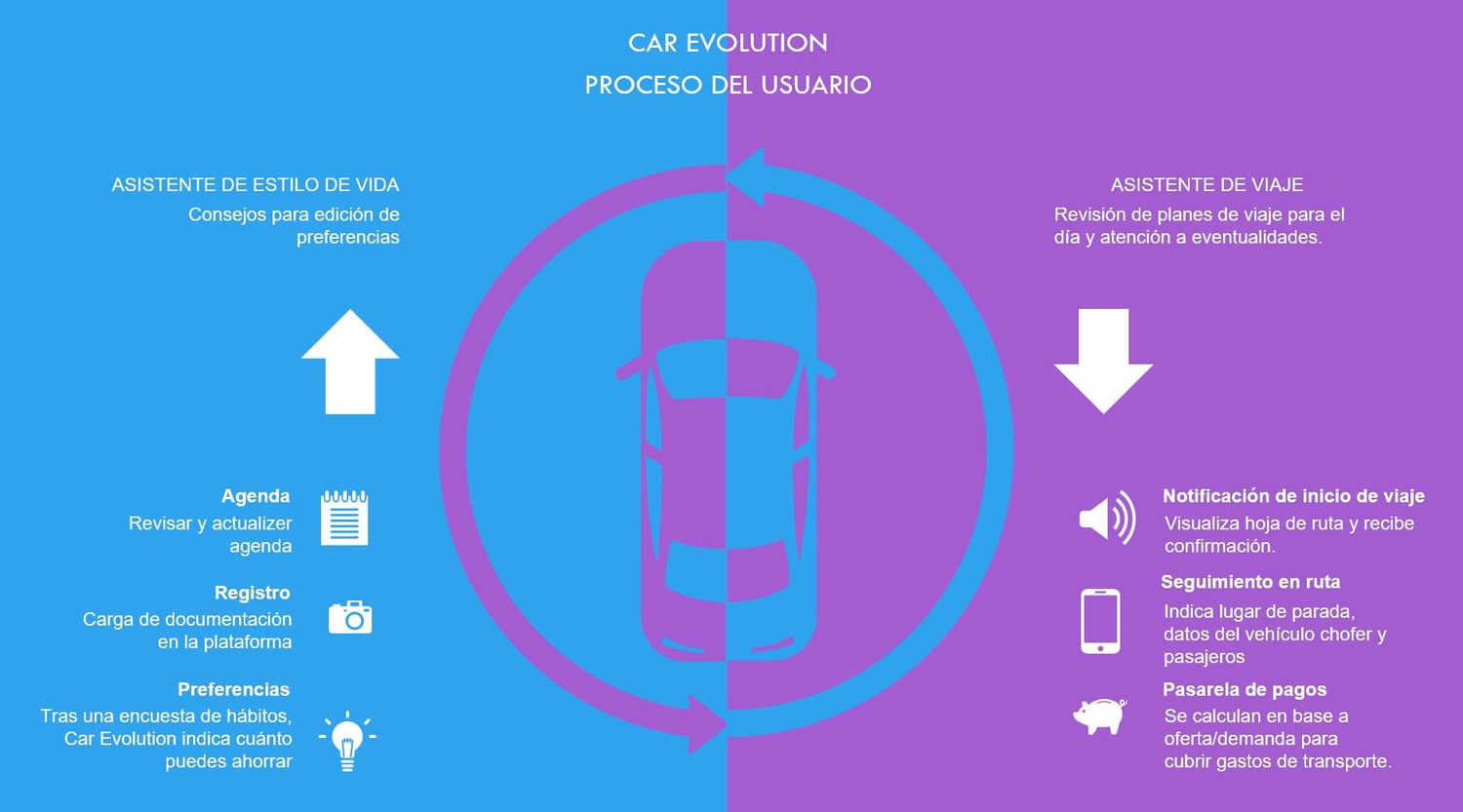 Car Evolution user process: lifestyle assistant and travel assistant