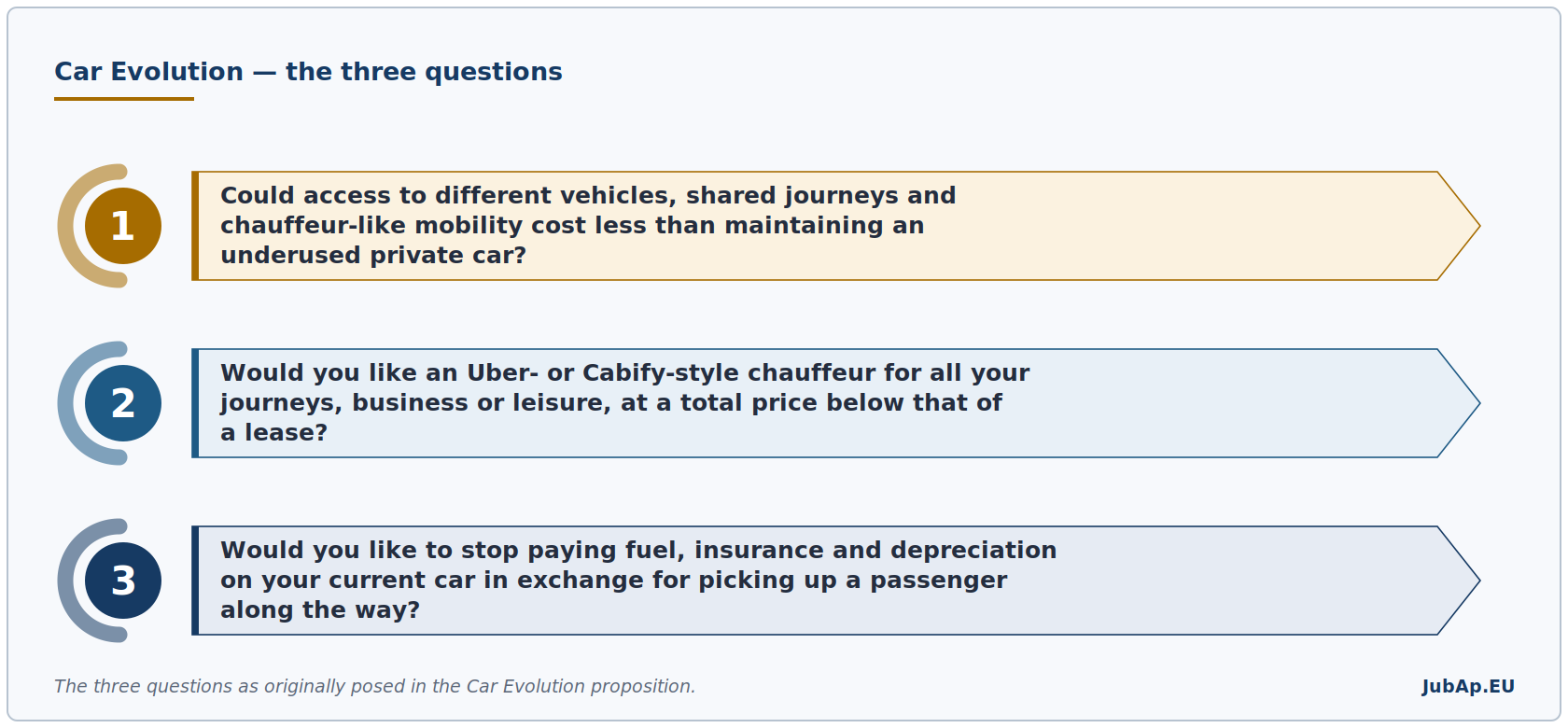 The three questions as originally posed in the Car Evolution proposition